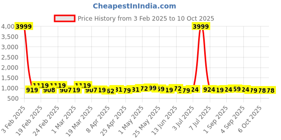 myntra.com LOOKS AND LIKES Embellished Saree looks and likes Price History Graph from 3 Feb 2025 to 9 Oct 2025