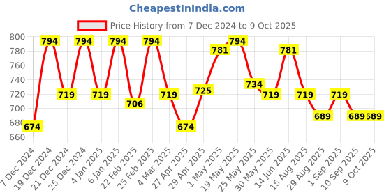myntra.com LOOKS AND LIKES Embellished Sequinned Saree looks and likes Price History Graph from 7 Dec 2024 to 8 Oct 2025