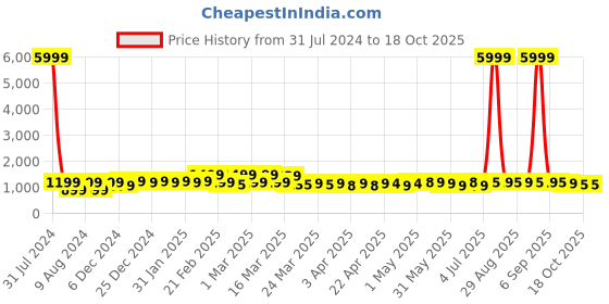 myntra.com LOOKS AND LIKES Floral Printed Pure Georgette Ready to Wear Dhoti Saree looks and likes Price History Graph from 31 Jul 2024 to 18 Oct 2025
