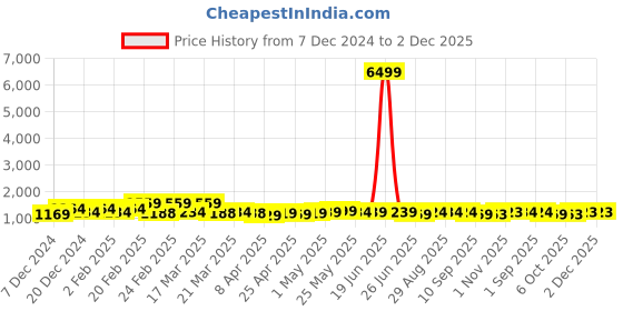 myntra.com LOOKS AND LIKES Floral Pure Georgette Lehenga Saree looks and likes Price History Graph from 7 Dec 2024 to 1 Dec 2025