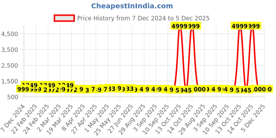 myntra.com LOOKS AND LIKES Floral Ready to Wear Saree looks and likes Price History Graph from 7 Dec 2024 to 4 Dec 2025