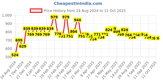 myntra.com LOOKS AND LIKES Georgette Ready to Wear Saree looks and likes Price History Graph from 24 Aug 2024 to 10 Oct 2025