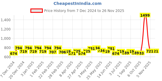 myntra.com LOOKS AND LIKES Girls Embellished Boarder Sequinned Ruffles Saree looks and likes Price History Graph from 7 Dec 2024 to 25 Nov 2025