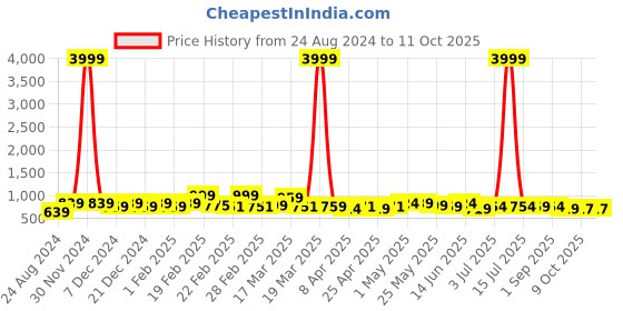 myntra.com LOOKS AND LIKES Girls Embellished Ruffles Net Saree looks and likes Price History Graph from 24 Aug 2024 to 11 Oct 2025