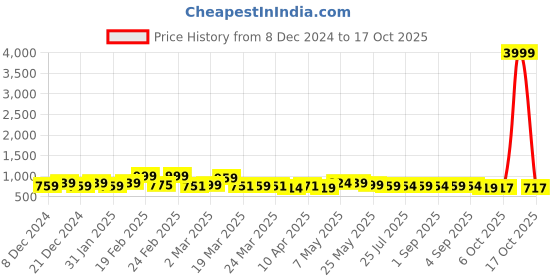 myntra.com LOOKS AND LIKES Girls Embellished Ruffles Net Saree looks and likes Price History Graph from 8 Dec 2024 to 17 Oct 2025