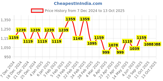 myntra.com LOOKS AND LIKES Girls Embellished Ruffles Saree looks and likes Price History Graph from 7 Dec 2024 to 13 Oct 2025