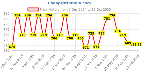 myntra.com LOOKS AND LIKES Girls Mirrors & Ruffled Ready to Wear Lycra Saree looks and likes Price History Graph from 7 Dec 2024 to 16 Oct 2025