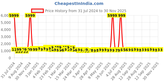 myntra.com LOOKS AND LIKES Girls Printed Foil Print Ready to Wear Lehenga & looks and likes Price History Graph from 31 Jul 2024 to 30 Nov 2025