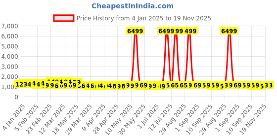 myntra.com LOOKS AND LIKES Girls Ready to Wear Lehenga & Blouse With Dupatta looks and likes Price History Graph from 4 Jan 2025 to 19 Nov 2025