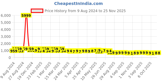 myntra.com LOOKS AND LIKES Girls Semi-Stitched Lehenga & Blouse With Dupatta looks and likes Price History Graph from 9 Aug 2024 to 25 Nov 2025
