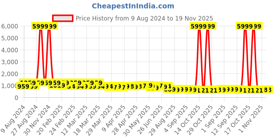 myntra.com LOOKS AND LIKES Girls Semi-Stitched Lehenga & Blouse With Dupatta looks and likes Price History Graph from 9 Aug 2024 to 19 Nov 2025