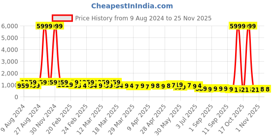 myntra.com LOOKS AND LIKES Girls Semi-Stitched Lehenga & Blouse With Dupatta looks and likes Price History Graph from 9 Aug 2024 to 24 Nov 2025