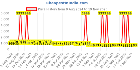 myntra.com LOOKS AND LIKES Girls Semi-Stitched Lehenga & Blouse With Dupatta looks and likes Price History Graph from 9 Aug 2024 to 19 Nov 2025