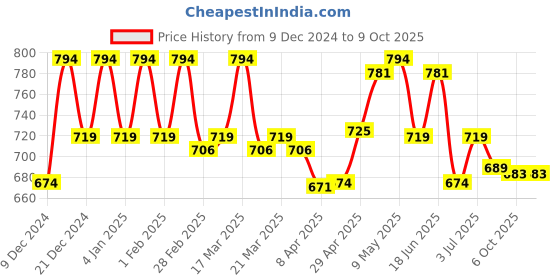 myntra.com LOOKS AND LIKES Mirror Work Saree looks and likes Price History Graph from 9 Dec 2024 to 9 Oct 2025