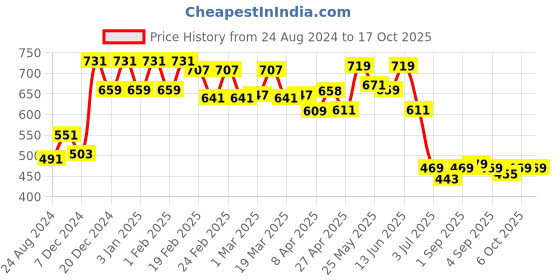 myntra.com LOOKS AND LIKES Pure Cotton Kota Zari Saree With Tassel looks and likes Price History Graph from 24 Aug 2024 to 16 Oct 2025