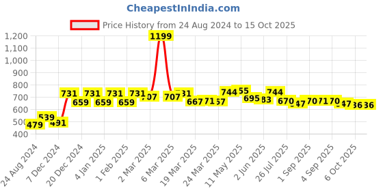 myntra.com LOOKS AND LIKES Pure Cotton Kota Zari Saree With Tassel looks and likes Price History Graph from 24 Aug 2024 to 14 Oct 2025