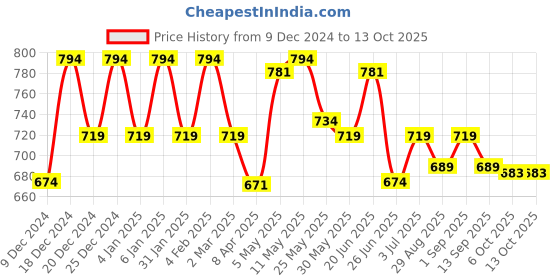 myntra.com LOOKS AND LIKES Ready To Wear Mirror Work Ruffled Saree looks and likes Price History Graph from 9 Dec 2024 to 13 Oct 2025