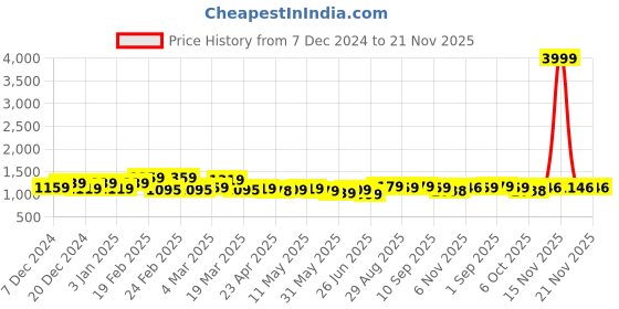 myntra.com LOOKS AND LIKES Sequined Ruffles Border Saree looks and likes Price History Graph from 7 Dec 2024 to 20 Nov 2025