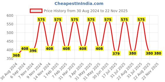 myntra.com Looks United Apple Cider Vinegar Micellar Shampoo for Unmanageable Hair - 300ml looks united Price History Graph from 30 Aug 2024 to 22 Nov 2025