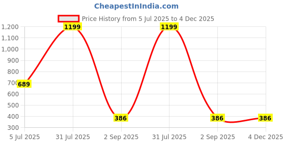 myntra.com Looks United Men Pack Of 2 Printed Gym Vests 2VST-1021GR-1022BK-M looks united Price History Graph from 5 Jul 2025 to 4 Dec 2025