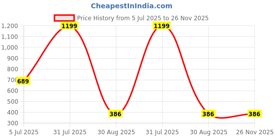 myntra.com Looks United Men Pack Of 2 Printed Gym Vests 2VST-1021GR-1023WT-M looks united Price History Graph from 5 Jul 2025 to 25 Nov 2025