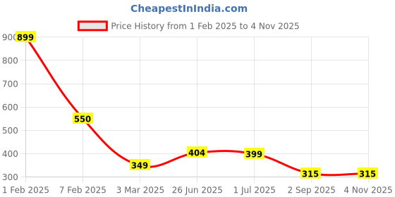 myntra.com Looks United Men Printed Sleeveless Gym Innerwear Vests looks united Price History Graph from 1 Feb 2025 to 3 Nov 2025