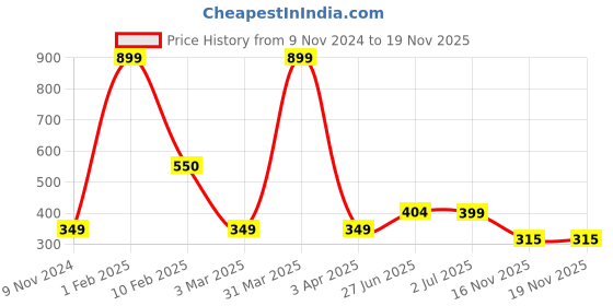 myntra.com Looks United Men Scoop Neck Printed Innerwear Vests1VST-BLK1010 looks united Price History Graph from 9 Nov 2024 to 18 Nov 2025