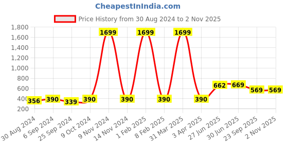 myntra.com Looks United Pack Of 2 Printed Cotton Innerwear Vests looks united Price History Graph from 30 Aug 2024 to 1 Nov 2025