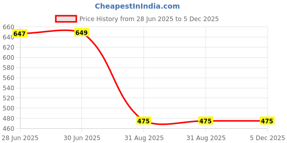 myntra.com Looks United Pack Of 2 Printed Gym Vests VST-BLK1017-YLW1018-M looks united Price History Graph from 28 Jun 2025 to 5 Dec 2025