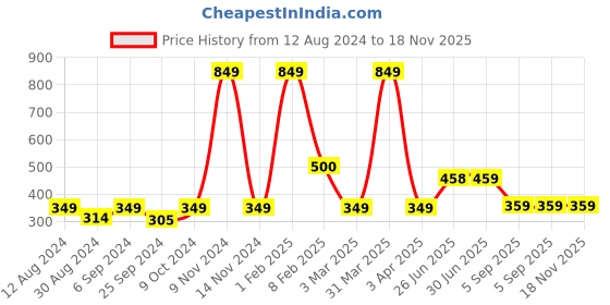 myntra.com Looks United Printed Cotton Sleeveless Gym Vest LU-VEST004-GREY looks united Price History Graph from 12 Aug 2024 to 17 Nov 2025