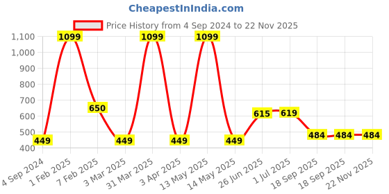 myntra.com Looks United Printed Hodded Innerwear Vests BK-LU1004 looks united Price History Graph from 4 Sep 2024 to 21 Nov 2025