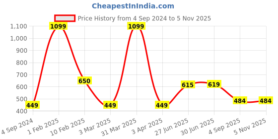 myntra.com Looks United Printed Innerwear Gym Vests BK-LU1006 looks united Price History Graph from 4 Sep 2024 to 4 Nov 2025