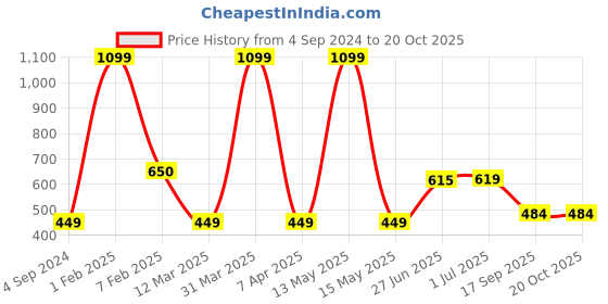 myntra.com Looks United Printed Innerwear Gym Vests CMT-LU1005 looks united Price History Graph from 4 Sep 2024 to 20 Oct 2025