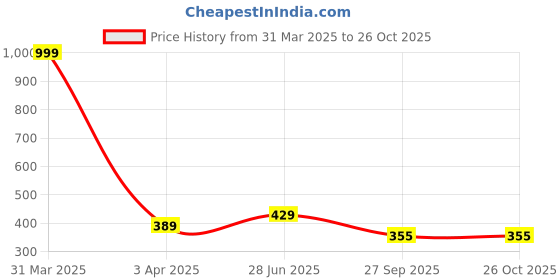 myntra.com Looks United Printed Sleeveless Innerwear Vest-VST-BLK-1013-M looks united Price History Graph from 31 Mar 2025 to 26 Oct 2025