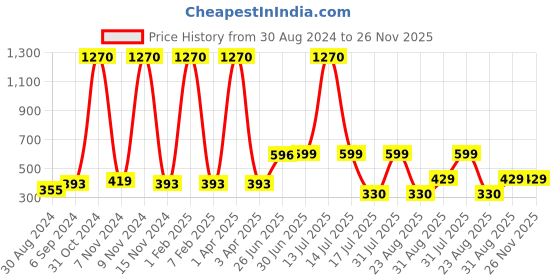 myntra.com Looks United Set Of 12 Long Lasting Nail Polish - 6ml Each looks united Price History Graph from 30 Aug 2024 to 25 Nov 2025