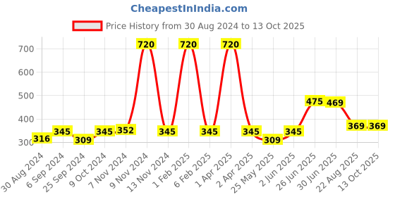 myntra.com Looks United Set Of 12 Long Lasting Nail Polishes - 6ml Each looks united Price History Graph from 30 Aug 2024 to 13 Oct 2025