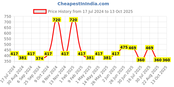 myntra.com Looks United Set Of 12 Trendy Color Long Lasting Nail Polish 6 ml Each looks united Price History Graph from 17 Jul 2024 to 13 Oct 2025