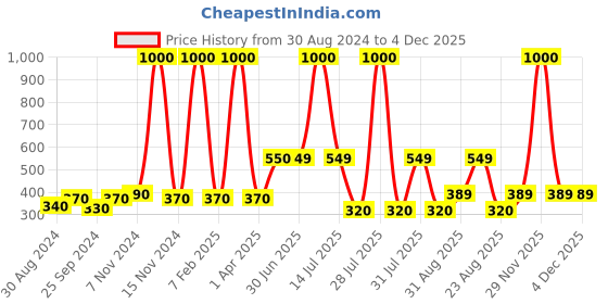 myntra.com Looks United Set Of 12 Trendy Glossy Finish Nail Polish - 6ml Each looks united Price History Graph from 30 Aug 2024 to 4 Dec 2025