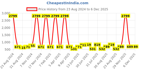myntra.com Looks United Set Of 2 24k Gold Face Serum - 15ml Each looks united Price History Graph from 23 Aug 2024 to 6 Dec 2025