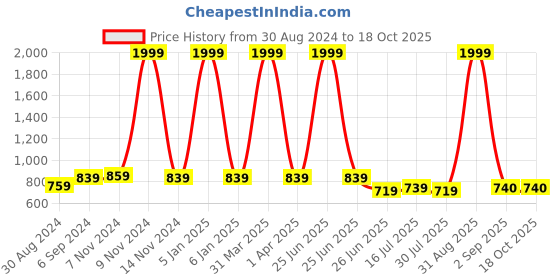myntra.com Looks United Set Of 2 Anti Ageing Cream - 50gm Each looks united Price History Graph from 30 Aug 2024 to 18 Oct 2025