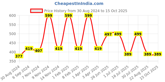 myntra.com Looks United Set Of 2 Bhringraj Amla & Onion Oil Growth Hair Oils-100ml Each looks united Price History Graph from 30 Aug 2024 to 14 Oct 2025
