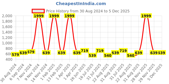 myntra.com Looks United Set of 2 Skin Whitening Cream to Detoxifies Skin - 50 g Each looks united Price History Graph from 30 Aug 2024 to 5 Dec 2025