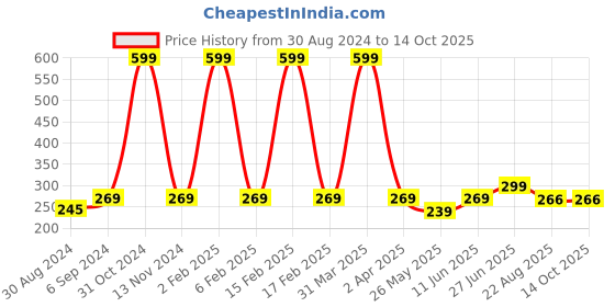 myntra.com Looks United Set Of 3 Eyeliners 5 ml Each - Admiral Blue + Coal Black + Canary Yellow looks united Price History Graph from 30 Aug 2024 to 14 Oct 2025