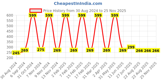 myntra.com Looks United Set Of 3 Eyeliners 5 ml Each - Canary Yellow + Coal Black + Blue Orchid looks united Price History Graph from 30 Aug 2024 to 25 Nov 2025
