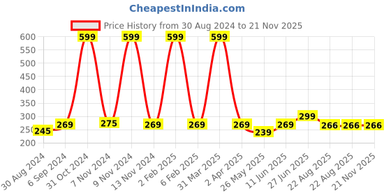 myntra.com Looks United Set Of 3 Eyeliners 5ml Each - Canary Yellow + Coal Black + Pearl River Silver looks united Price History Graph from 30 Aug 2024 to 21 Nov 2025