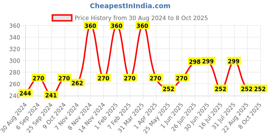 myntra.com Looks United Set Of 3 Long Lasting Intense Single Stroke Metallic Liquid Eyeliner -5mlEach looks united Price History Graph from 30 Aug 2024 to 8 Oct 2025