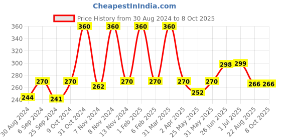 myntra.com Looks United Set Of 3 Long Lasting Intense Single Stroke Metallic Liquid Eyeliner -5mlEach looks united Price History Graph from 30 Aug 2024 to 8 Oct 2025
