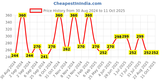 myntra.com Looks United Set Of 3 Long Lasting Intense Single Stroke Metallic Liquid Eyeliner -5mlEach looks united Price History Graph from 30 Aug 2024 to 10 Oct 2025