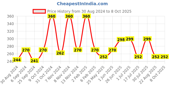 myntra.com Looks United Set Of 3 Long Lasting Intense Single Stroke Metallic Liquid Eyeliner -5mlEach looks united Price History Graph from 30 Aug 2024 to 7 Oct 2025