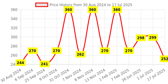 myntra.com Looks United Set Of 3 Long Lasting Intense Single Stroke Metallic Liquid Eyeliner -5mlEach looks united Price History Graph from 30 Aug 2024 to 1 Jul 2025